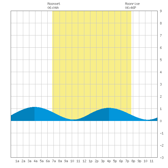 Grahamville tide chart for Friday, April 11, 2025