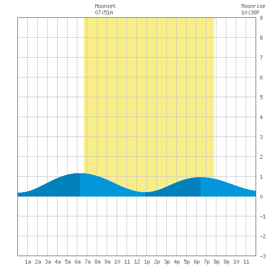 Grahamville tide chart for Tuesday, April 15, 2025