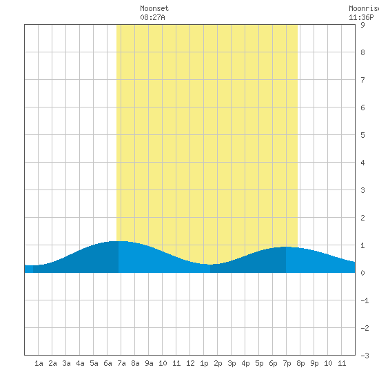 Grahamville tide chart for Wednesday, April 16, 2025