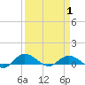 Grahamville tide chart for Tuesday, April 1, 2025