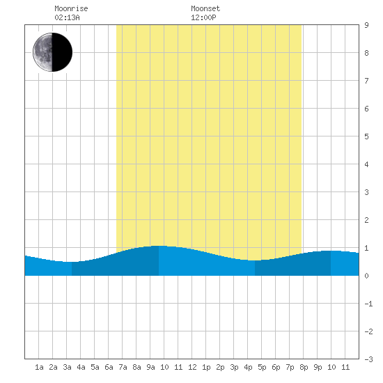 Grahamville tide chart for Sunday, April 20, 2025