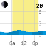 Grahamville tide chart for Sunday, April 20, 2025