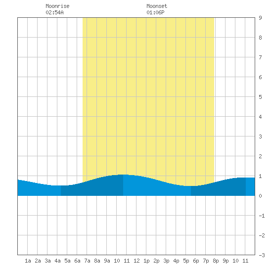 Grahamville tide chart for Monday, April 21, 2025