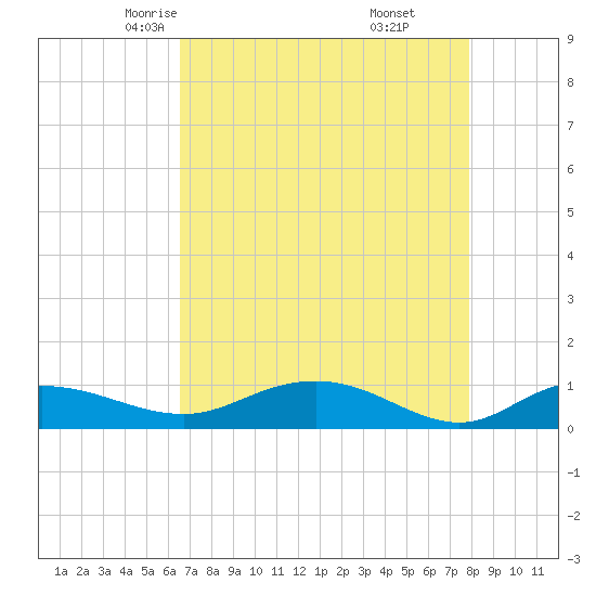 Grahamville tide chart for Wednesday, April 23, 2025