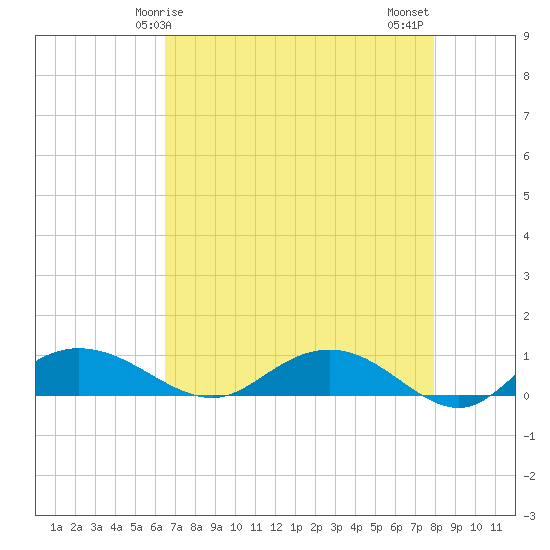Grahamville tide chart for Friday, April 25, 2025