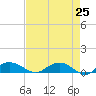 Grahamville tide chart for Friday, April 25, 2025