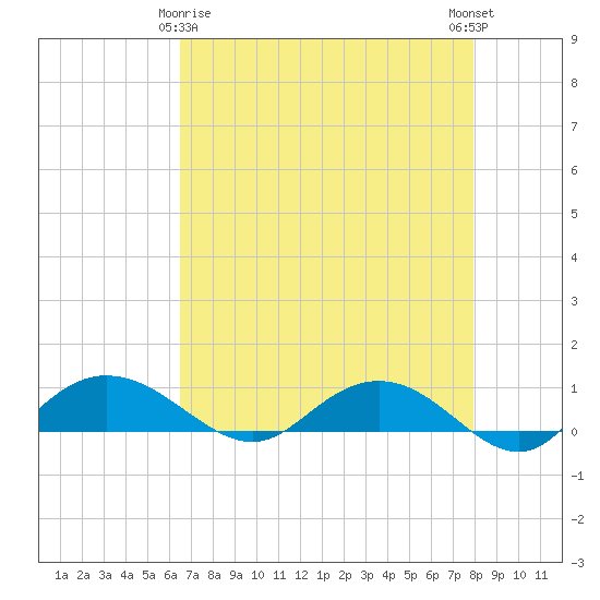 Grahamville tide chart for Saturday, April 26, 2025