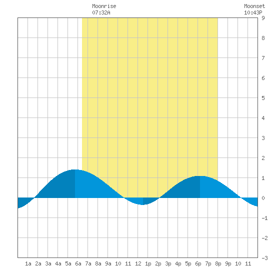 Grahamville tide chart for Tuesday, April 29, 2025