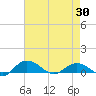 Grahamville tide chart for Wednesday, April 30, 2025