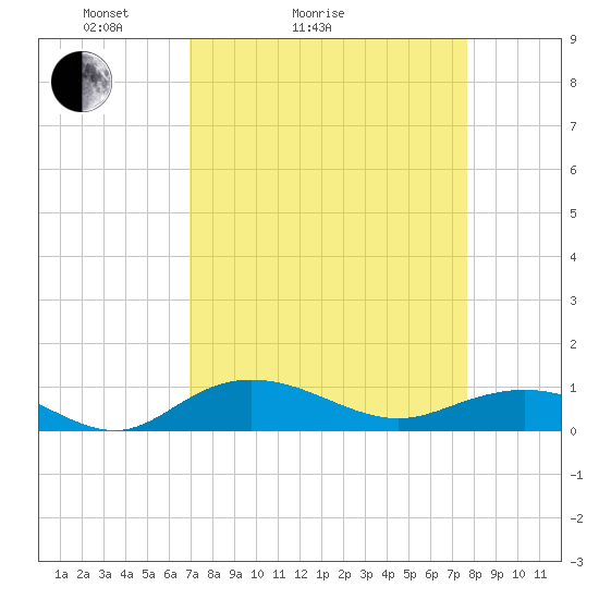 Grahamville tide chart for Friday, April 4, 2025