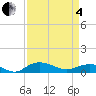Grahamville tide chart for Friday, April 4, 2025