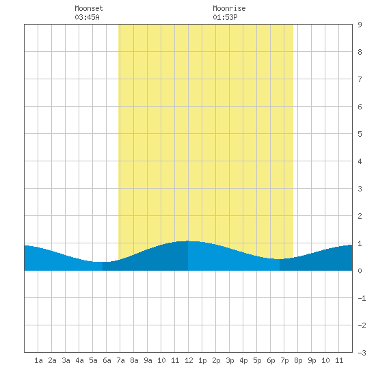 Grahamville tide chart for Sunday, April 6, 2025