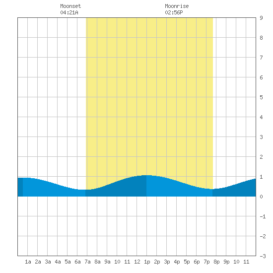 Grahamville tide chart for Monday, April 7, 2025
