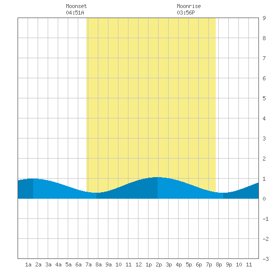 Grahamville tide chart for Tuesday, April 8, 2025