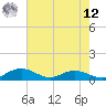 Grahamville tide chart for Monday, May 12, 2025