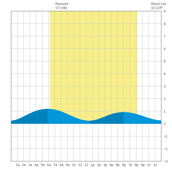 Grahamville tide chart for Wednesday, May 14, 2025