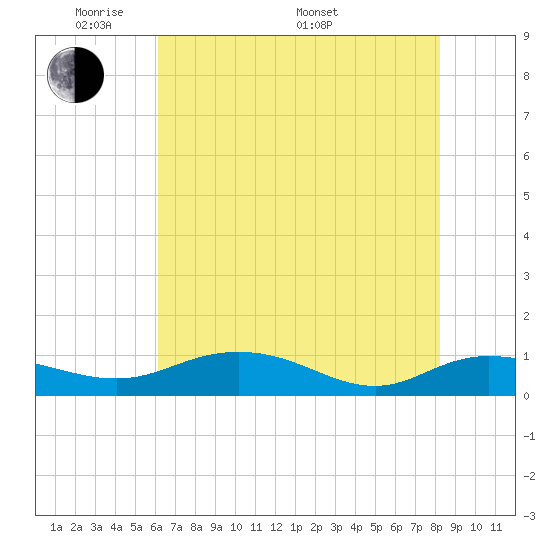 Grahamville tide chart for Tuesday, May 20, 2025