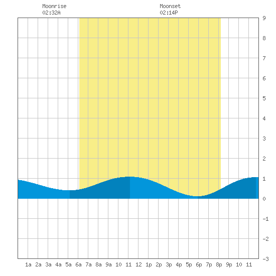 Grahamville tide chart for Wednesday, May 21, 2025