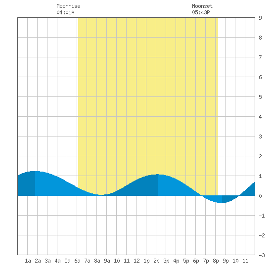 Grahamville tide chart for Saturday, May 24, 2025