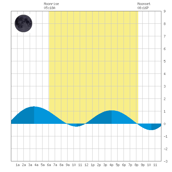 Grahamville tide chart for Monday, May 26, 2025