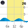 Grahamville tide chart for Monday, May 26, 2025