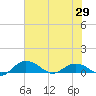 Grahamville tide chart for Thursday, May 29, 2025