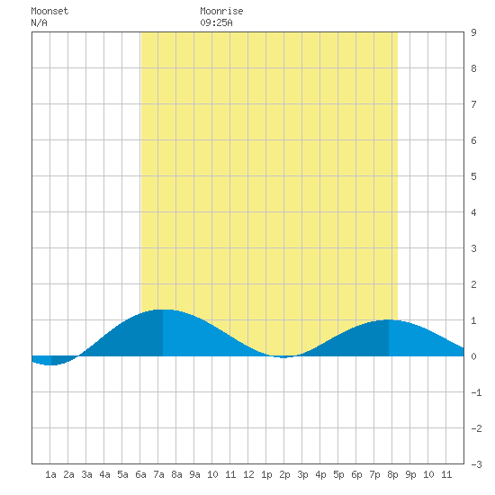 Grahamville tide chart for Friday, May 30, 2025