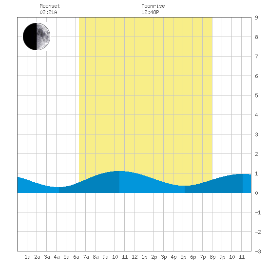 Grahamville tide chart for Sunday, May 4, 2025