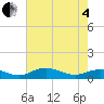 Grahamville tide chart for Sunday, May 4, 2025