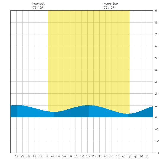 Grahamville tide chart for Wednesday, May 7, 2025