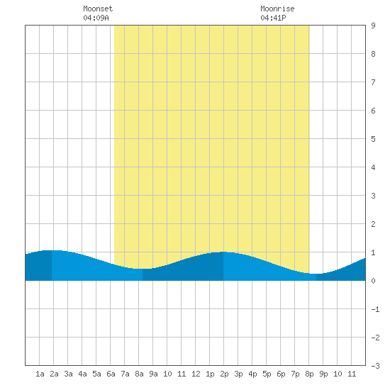 Grahamville tide chart for Thursday, May 8, 2025