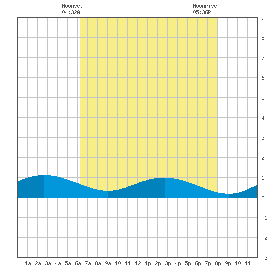 Grahamville tide chart for Friday, May 9, 2025