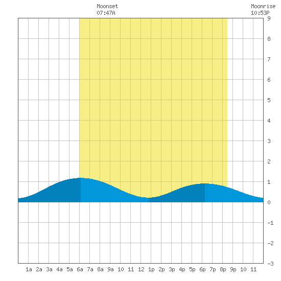 Grahamville tide chart for Friday, June 13, 2025