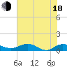 Grahamville tide chart for Wednesday, June 18, 2025