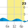 Grahamville tide chart for Monday, June 23, 2025