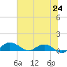 Grahamville tide chart for Tuesday, June 24, 2025