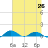 Grahamville tide chart for Thursday, June 26, 2025