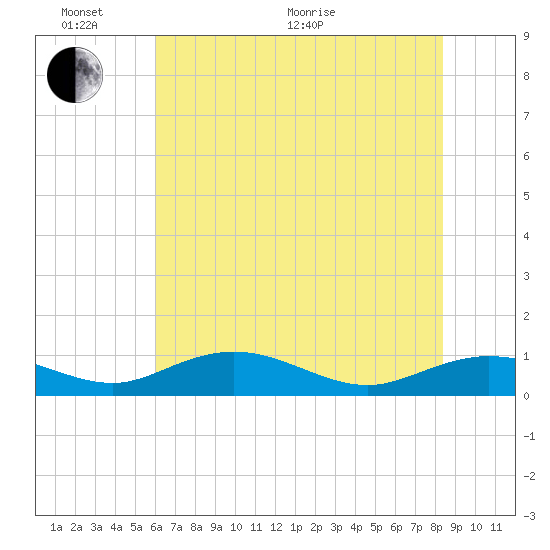 Grahamville tide chart for Monday, June 2, 2025