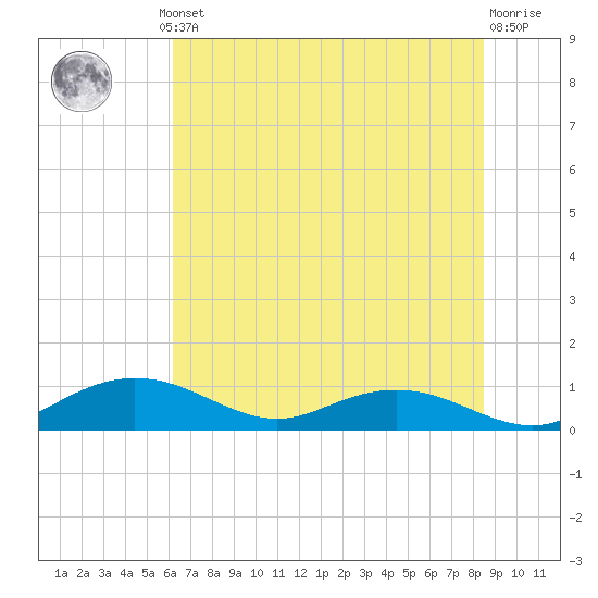 Grahamville tide chart for Thursday, July 10, 2025