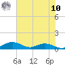 Grahamville tide chart for Thursday, July 10, 2025