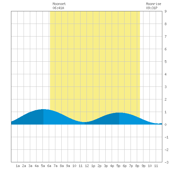 Grahamville tide chart for Friday, July 11, 2025