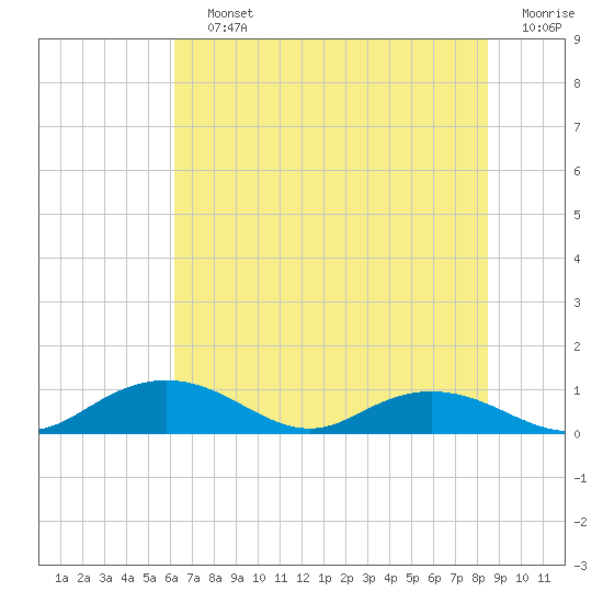 Grahamville tide chart for Saturday, July 12, 2025