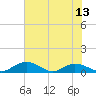 Grahamville tide chart for Sunday, July 13, 2025