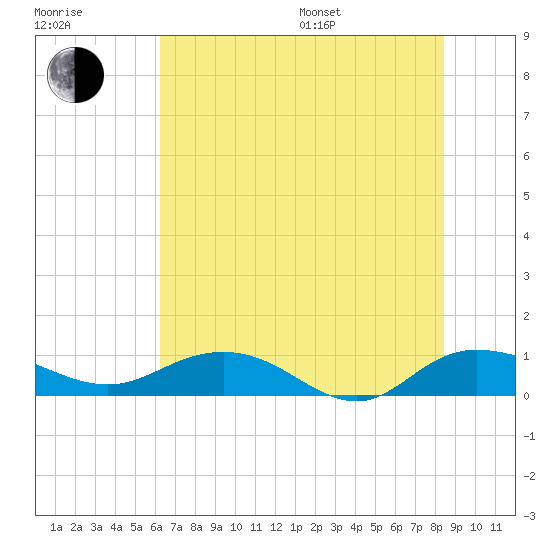 Grahamville tide chart for Thursday, July 17, 2025