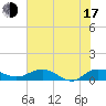 Grahamville tide chart for Thursday, July 17, 2025