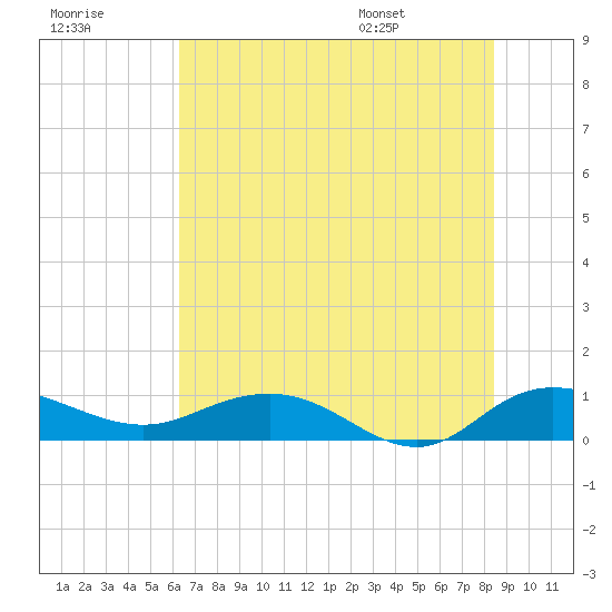 Grahamville tide chart for Friday, July 18, 2025