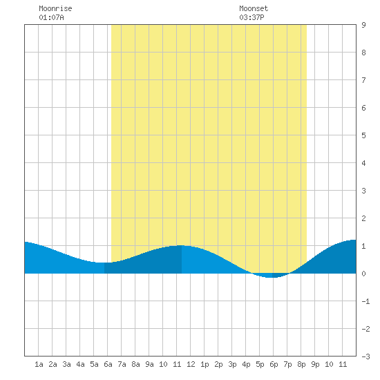 Grahamville tide chart for Saturday, July 19, 2025