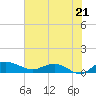 Grahamville tide chart for Monday, July 21, 2025