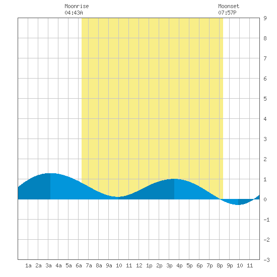 Grahamville tide chart for Wednesday, July 23, 2025