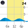 Grahamville tide chart for Thursday, July 24, 2025